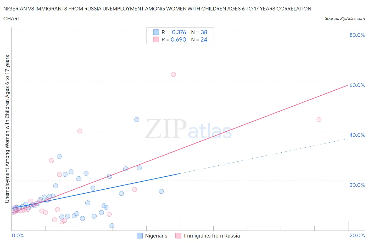 Nigerian vs Immigrants from Russia Unemployment Among Women with Children Ages 6 to 17 years