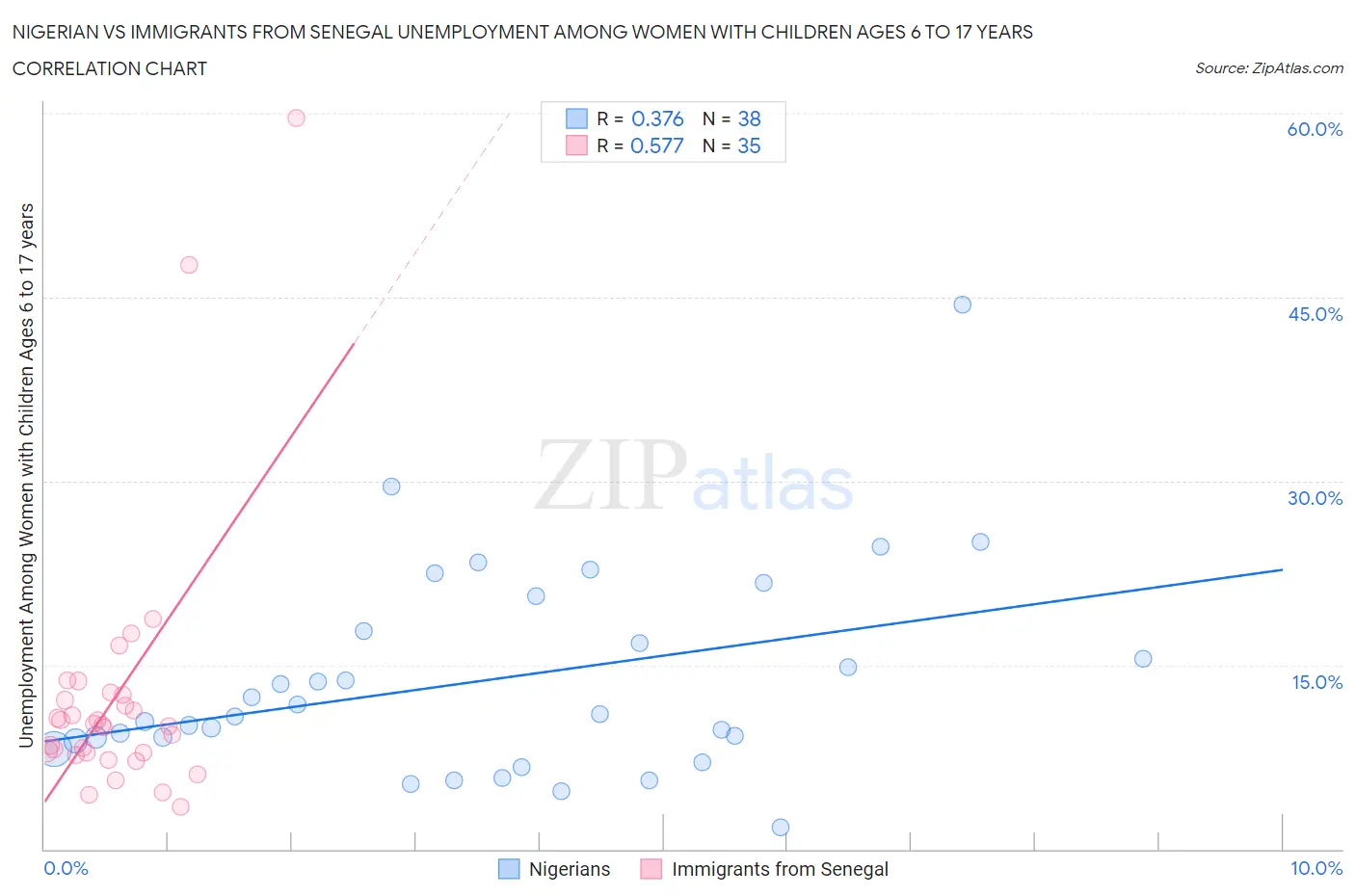 Nigerian vs Immigrants from Senegal Unemployment Among Women with Children Ages 6 to 17 years