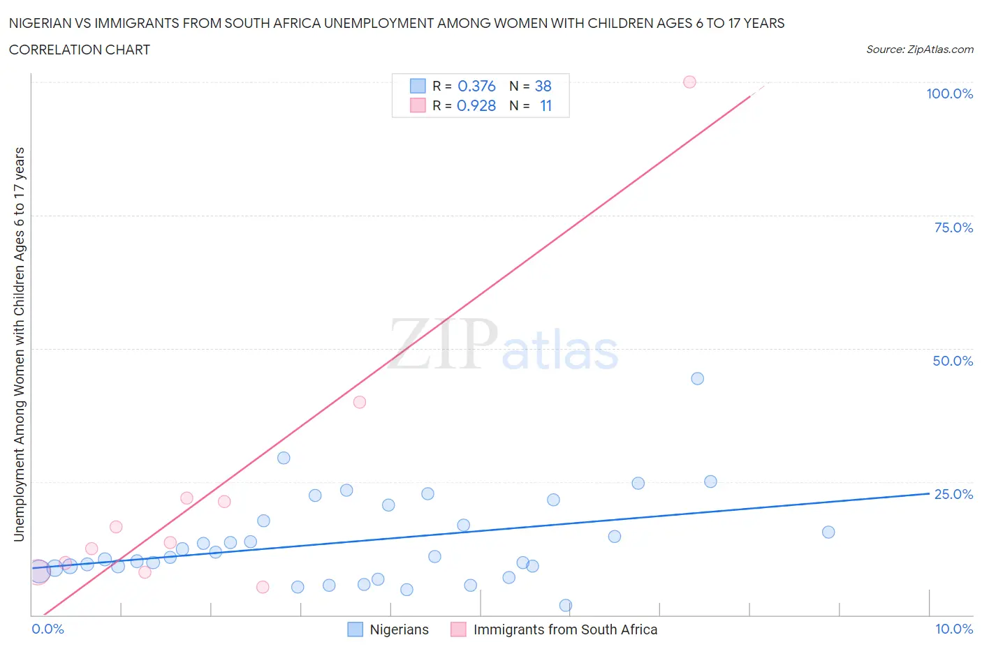 Nigerian vs Immigrants from South Africa Unemployment Among Women with Children Ages 6 to 17 years