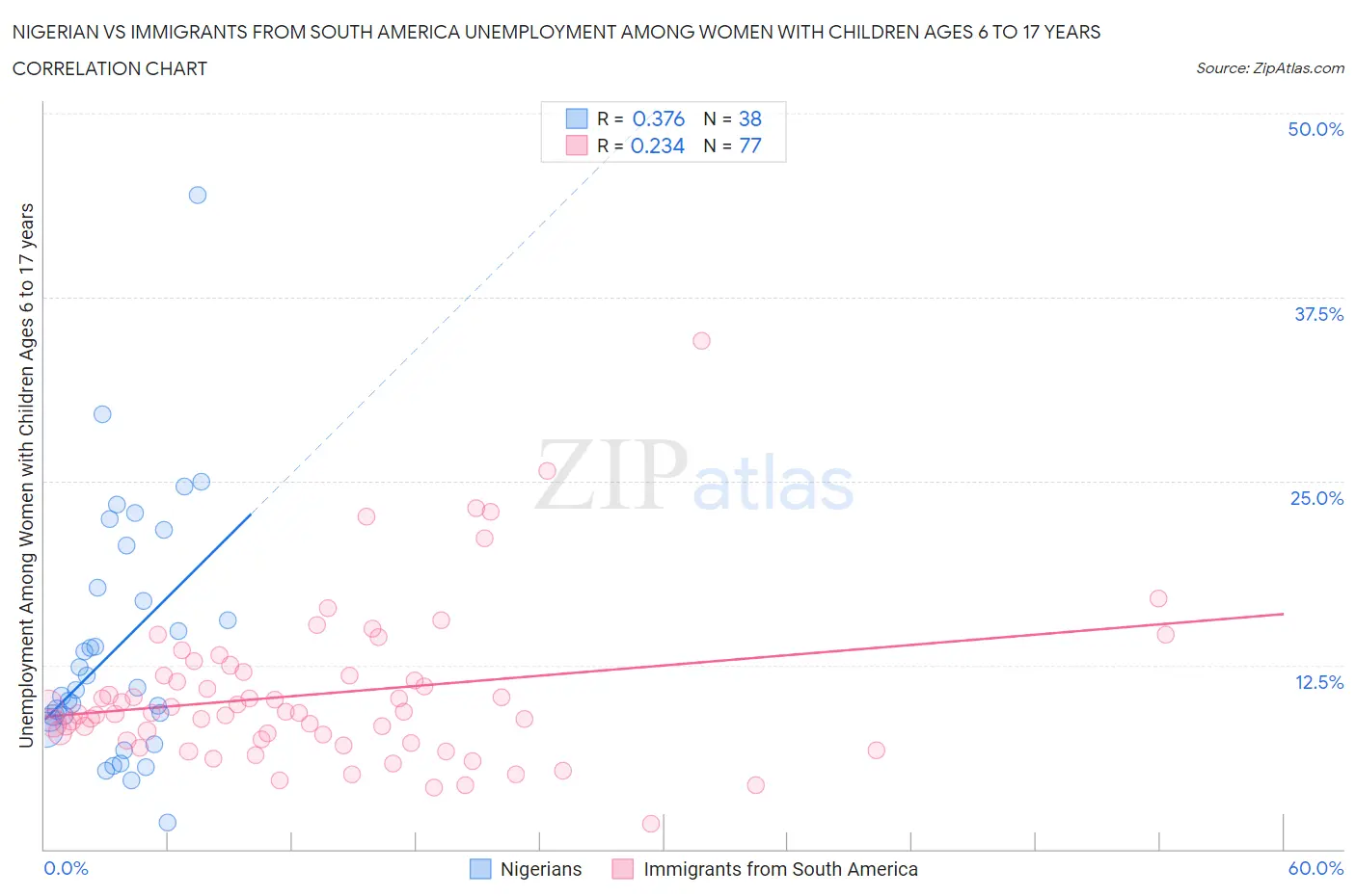 Nigerian vs Immigrants from South America Unemployment Among Women with Children Ages 6 to 17 years