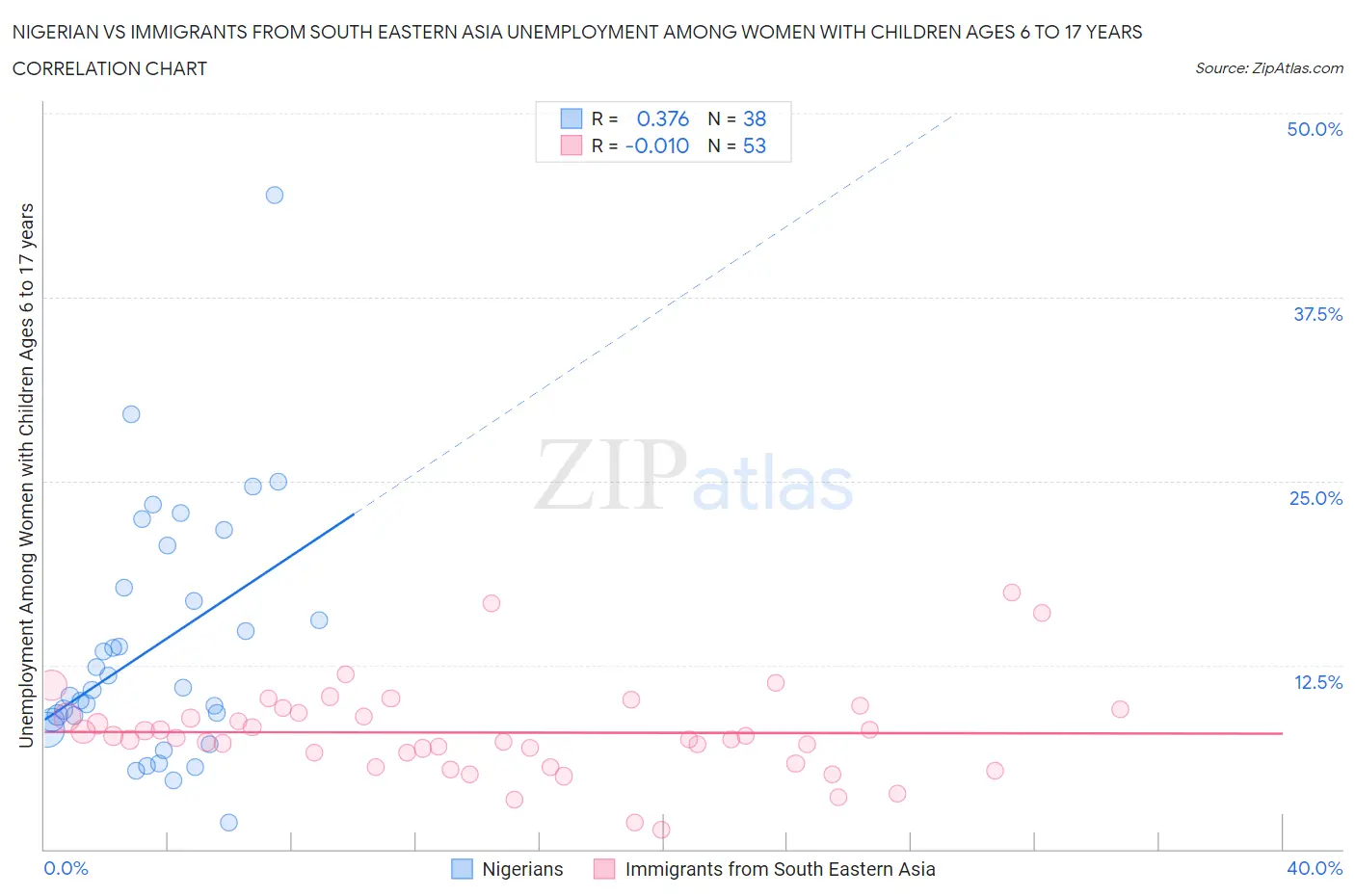 Nigerian vs Immigrants from South Eastern Asia Unemployment Among Women with Children Ages 6 to 17 years