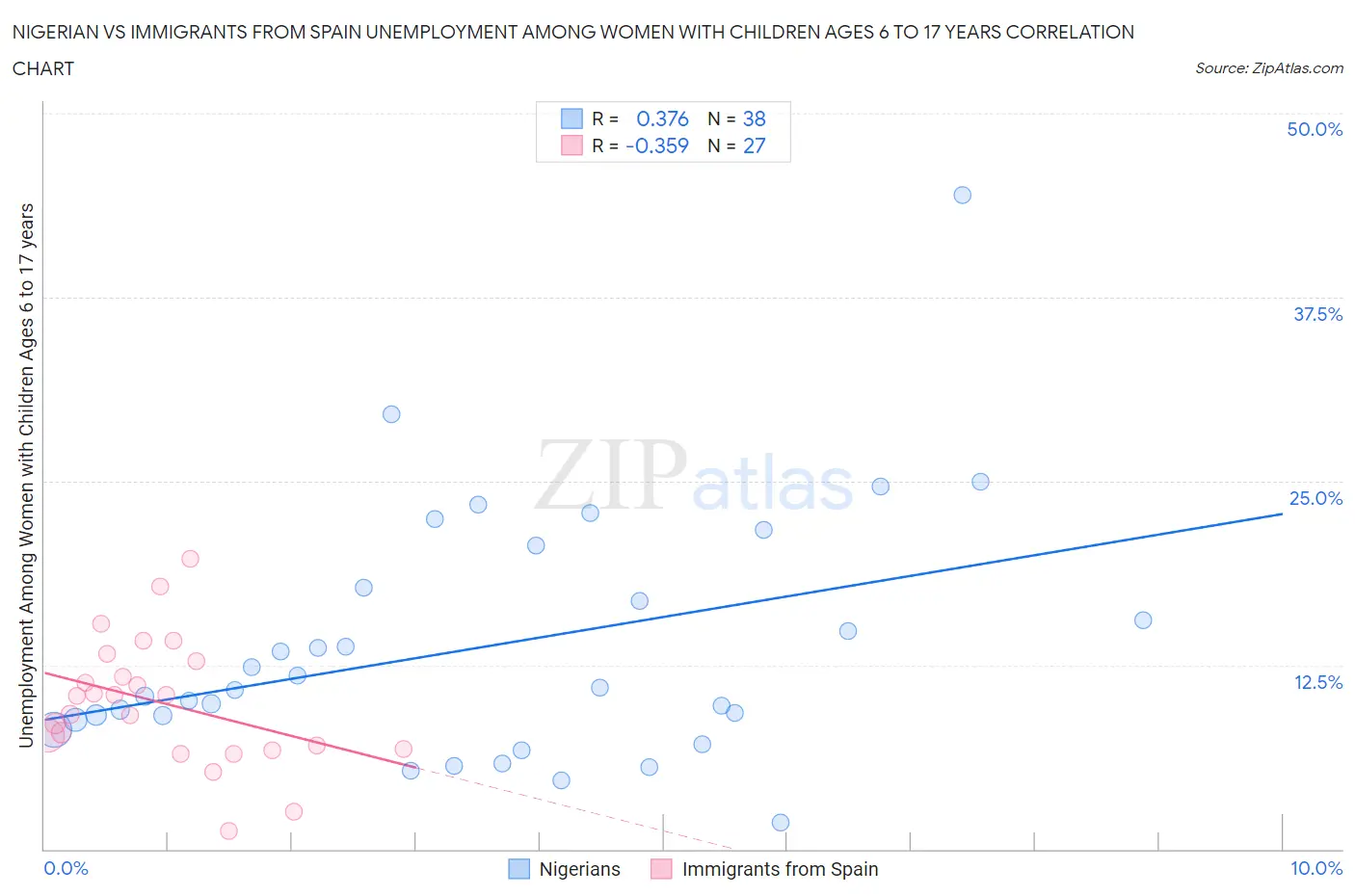 Nigerian vs Immigrants from Spain Unemployment Among Women with Children Ages 6 to 17 years
