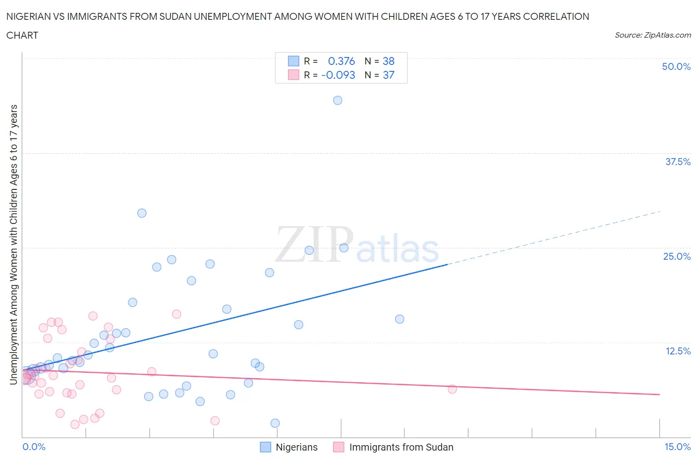 Nigerian vs Immigrants from Sudan Unemployment Among Women with Children Ages 6 to 17 years