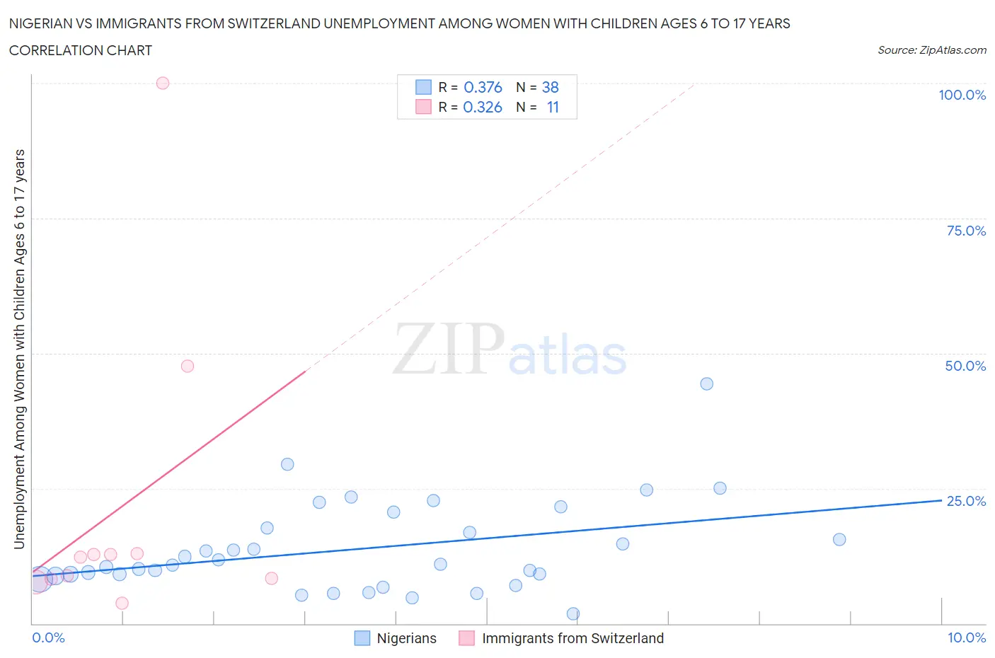 Nigerian vs Immigrants from Switzerland Unemployment Among Women with Children Ages 6 to 17 years
