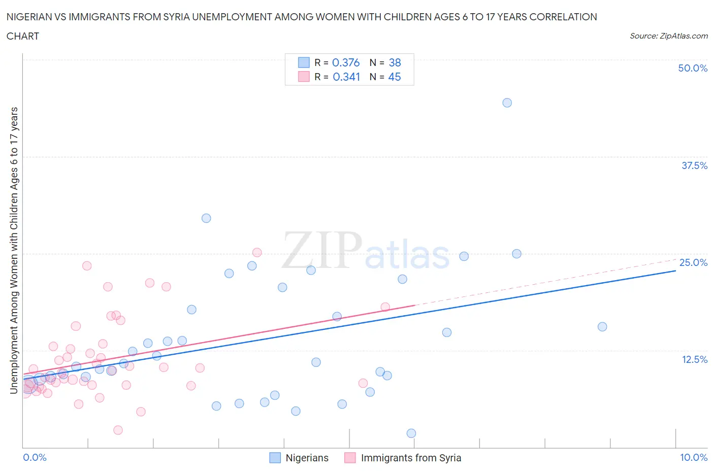 Nigerian vs Immigrants from Syria Unemployment Among Women with Children Ages 6 to 17 years