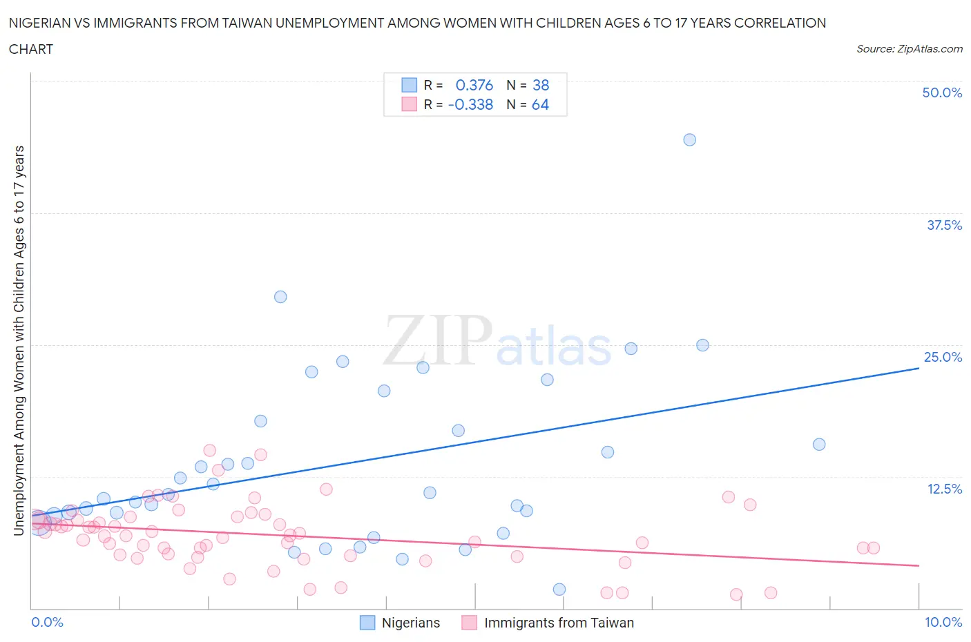Nigerian vs Immigrants from Taiwan Unemployment Among Women with Children Ages 6 to 17 years