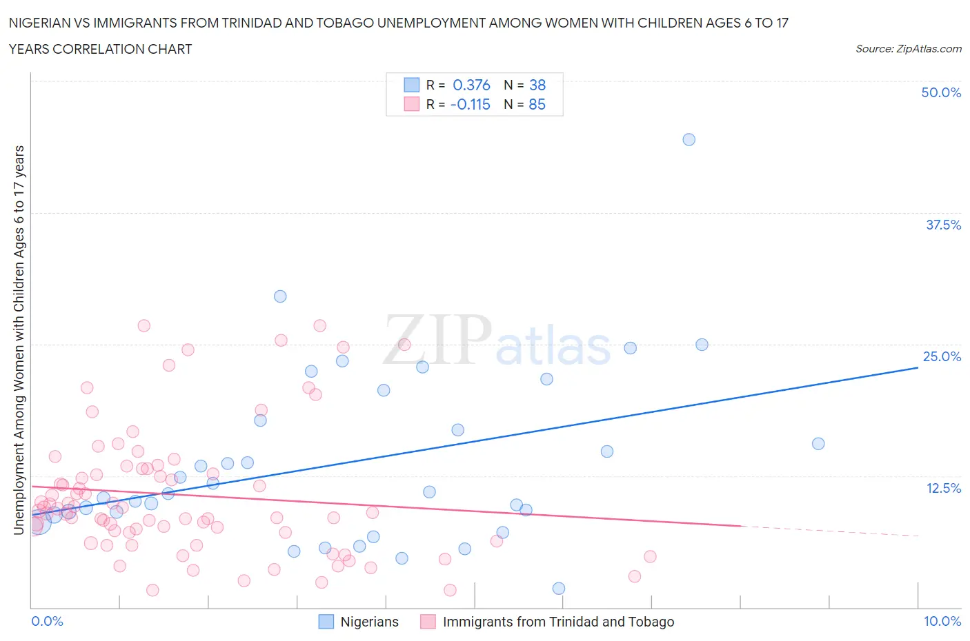 Nigerian vs Immigrants from Trinidad and Tobago Unemployment Among Women with Children Ages 6 to 17 years
