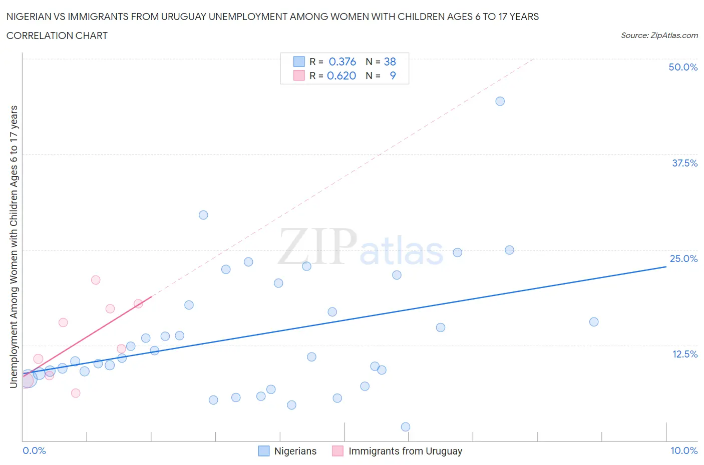Nigerian vs Immigrants from Uruguay Unemployment Among Women with Children Ages 6 to 17 years