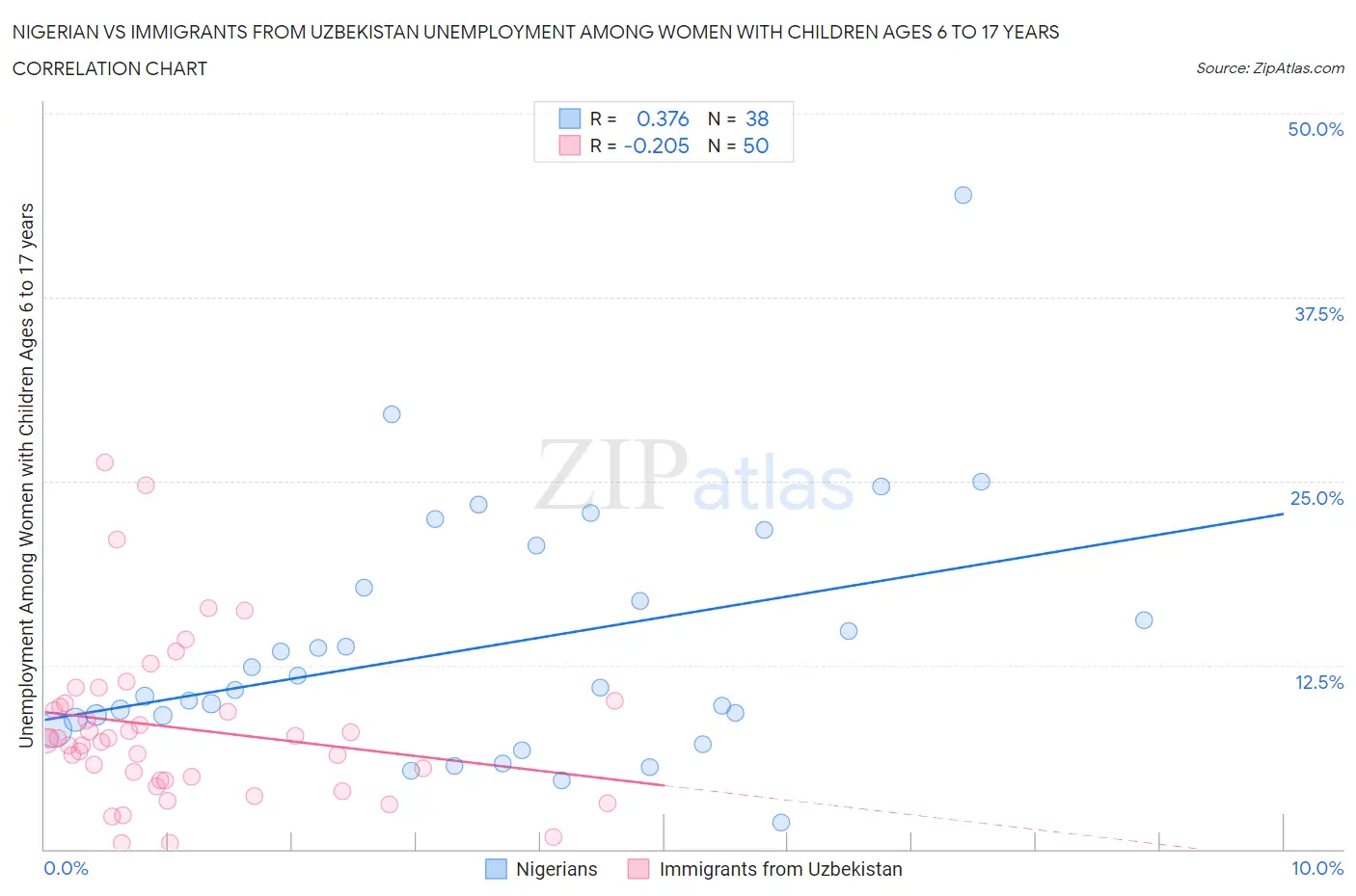 Nigerian vs Immigrants from Uzbekistan Unemployment Among Women with Children Ages 6 to 17 years