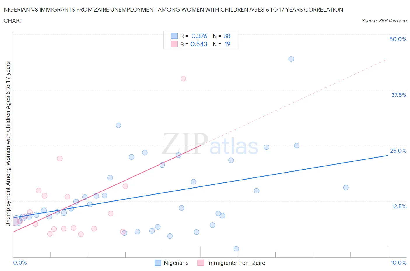 Nigerian vs Immigrants from Zaire Unemployment Among Women with Children Ages 6 to 17 years
