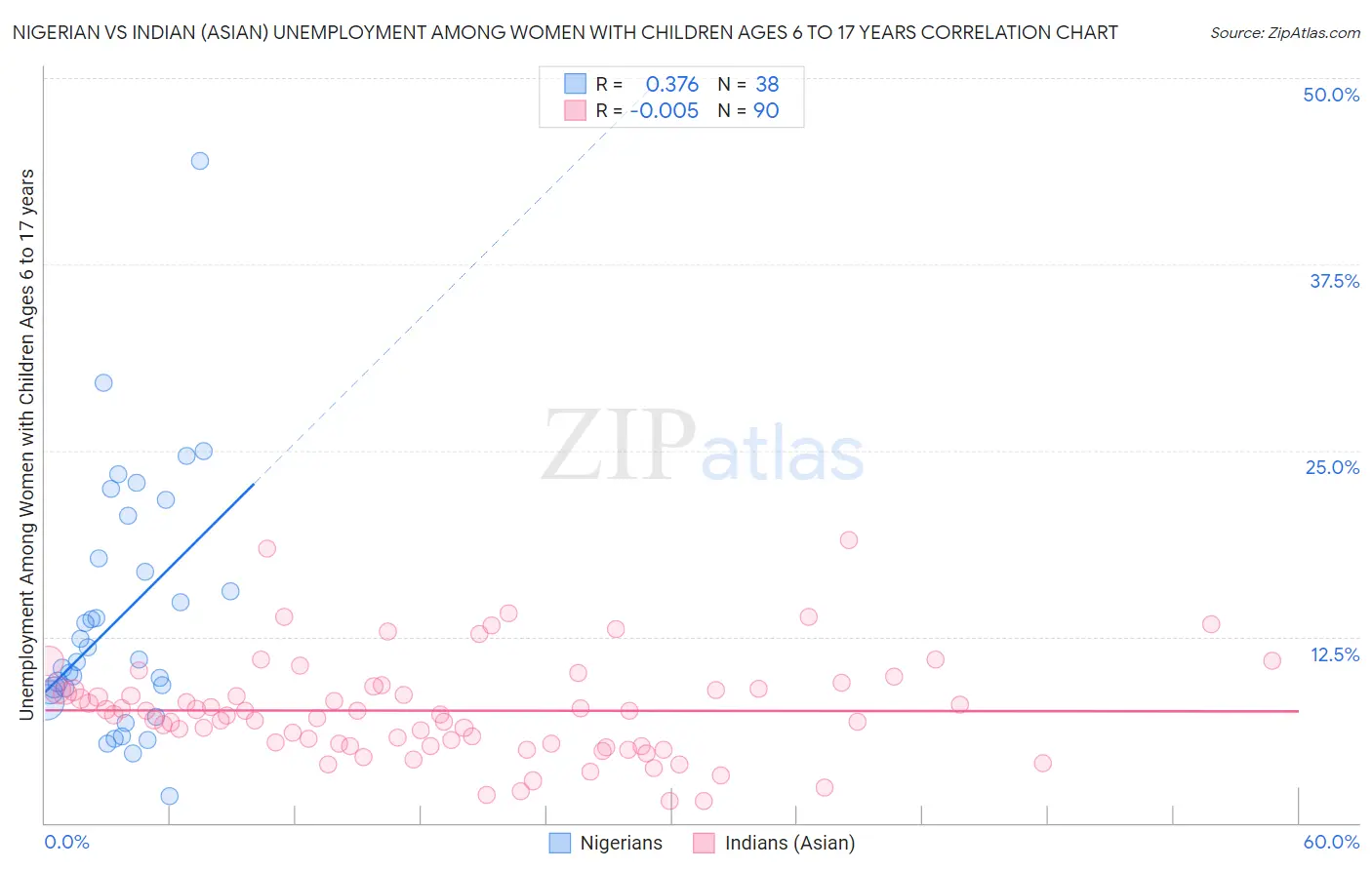 Nigerian vs Indian (Asian) Unemployment Among Women with Children Ages 6 to 17 years