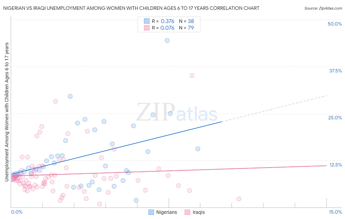 Nigerian vs Iraqi Unemployment Among Women with Children Ages 6 to 17 years