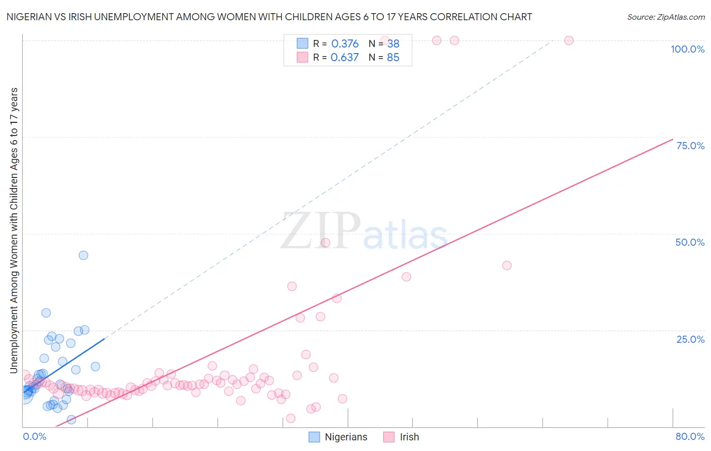 Nigerian vs Irish Unemployment Among Women with Children Ages 6 to 17 years