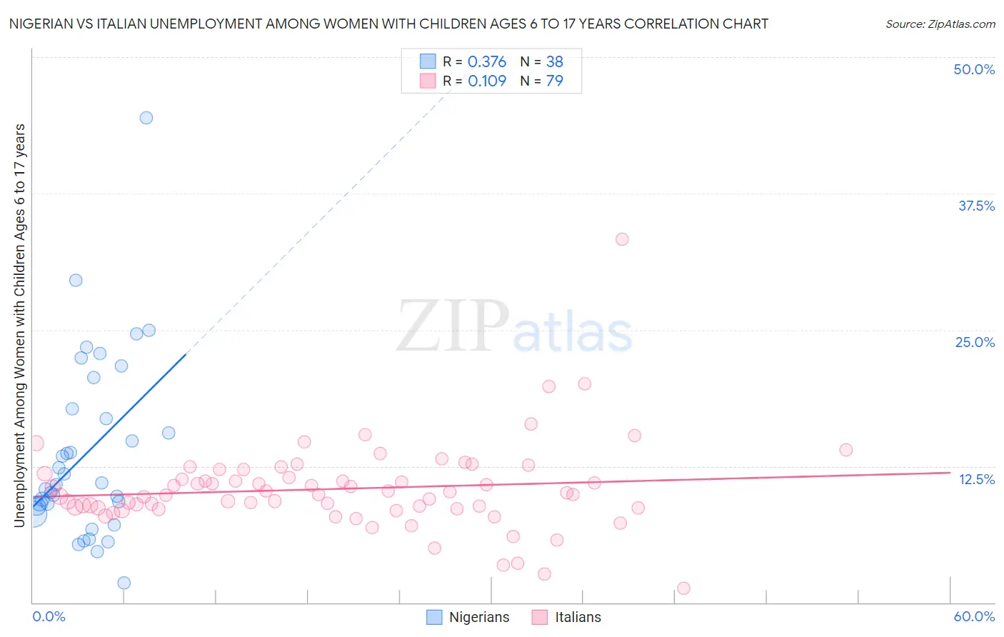 Nigerian vs Italian Unemployment Among Women with Children Ages 6 to 17 years