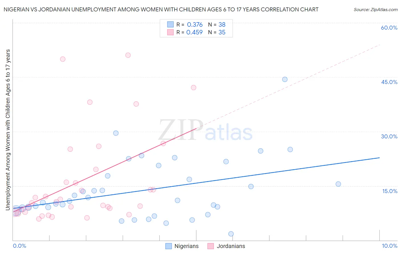 Nigerian vs Jordanian Unemployment Among Women with Children Ages 6 to 17 years