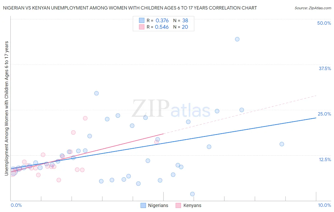 Nigerian vs Kenyan Unemployment Among Women with Children Ages 6 to 17 years