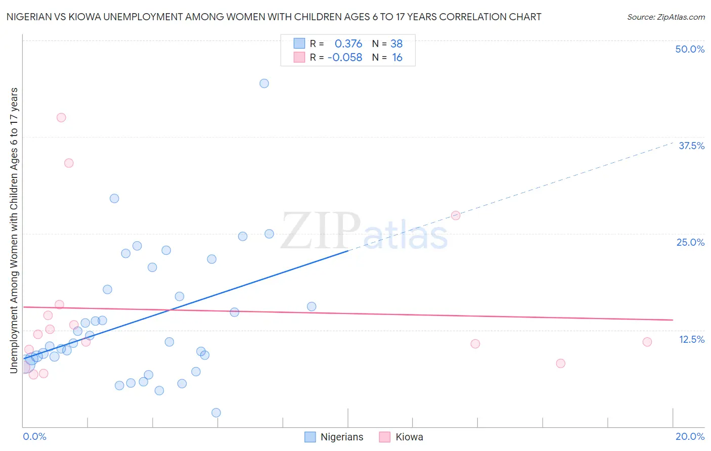 Nigerian vs Kiowa Unemployment Among Women with Children Ages 6 to 17 years