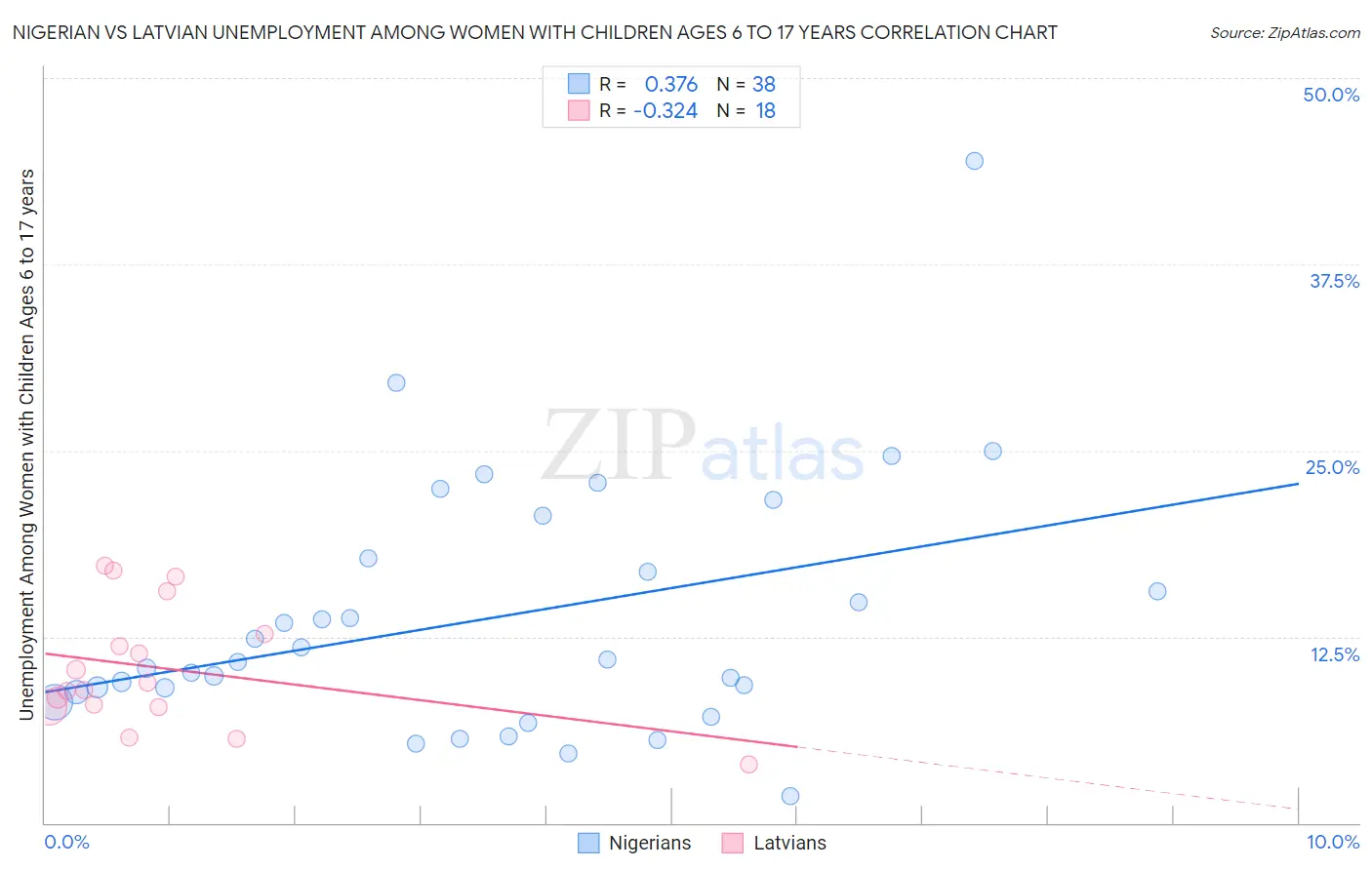 Nigerian vs Latvian Unemployment Among Women with Children Ages 6 to 17 years