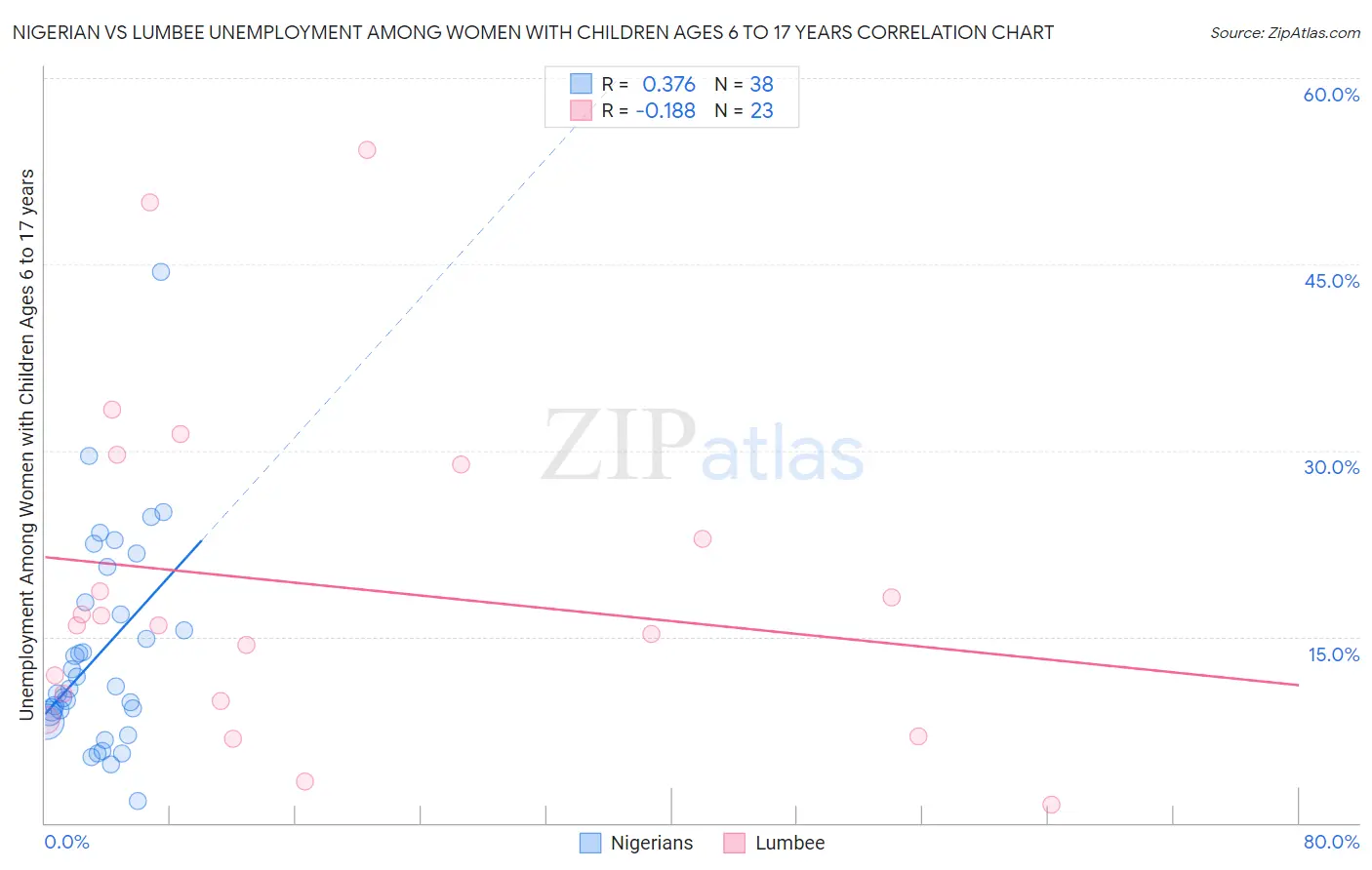 Nigerian vs Lumbee Unemployment Among Women with Children Ages 6 to 17 years