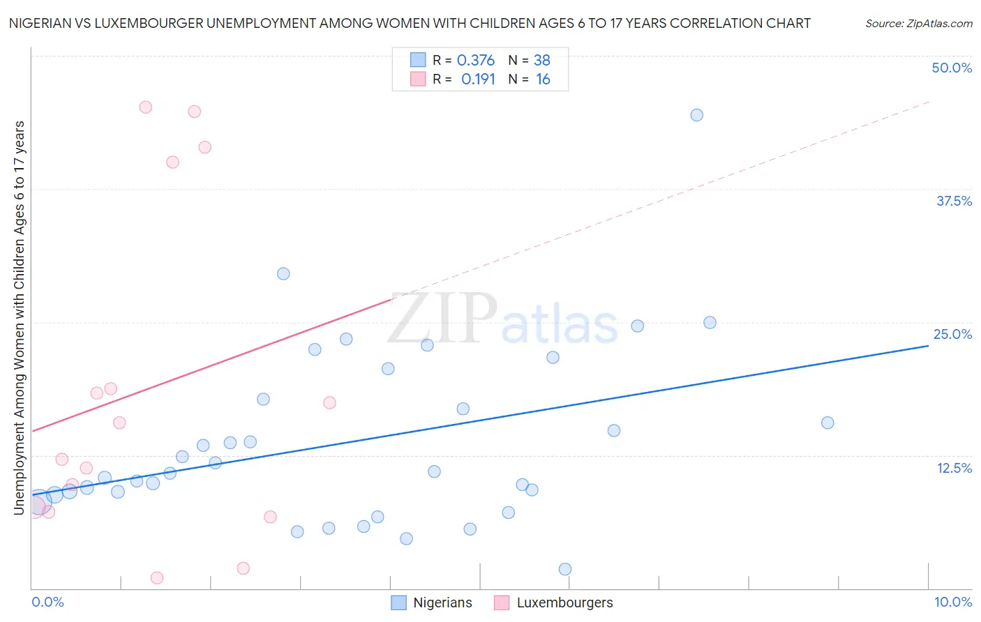Nigerian vs Luxembourger Unemployment Among Women with Children Ages 6 to 17 years