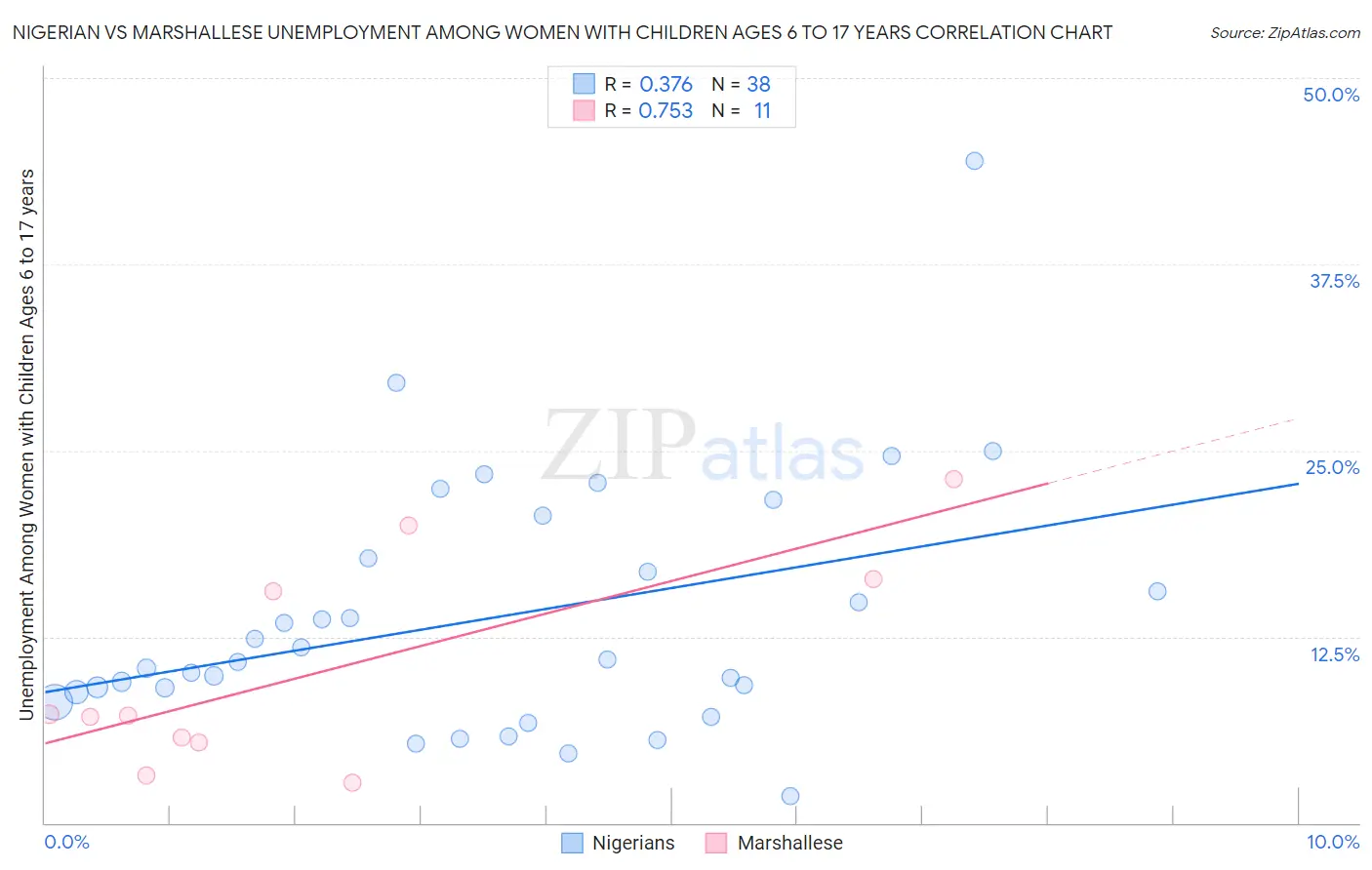 Nigerian vs Marshallese Unemployment Among Women with Children Ages 6 to 17 years