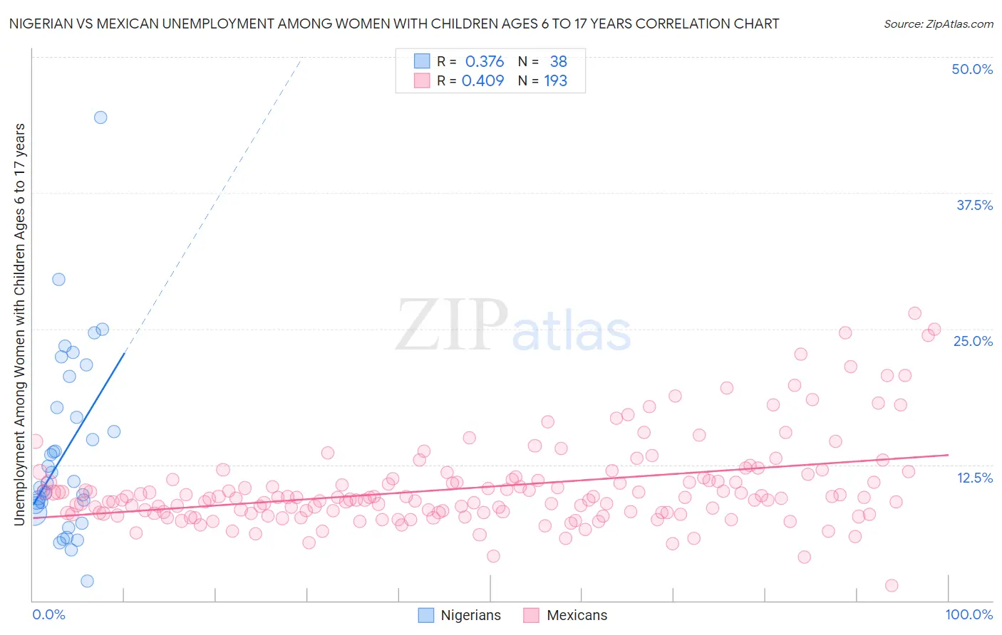 Nigerian vs Mexican Unemployment Among Women with Children Ages 6 to 17 years
