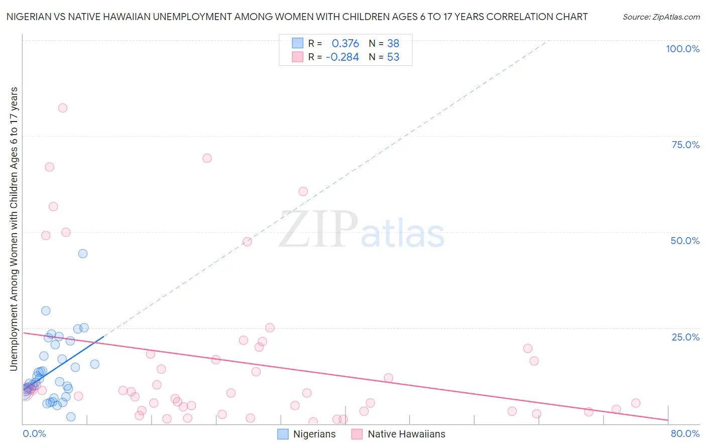 Nigerian vs Native Hawaiian Unemployment Among Women with Children Ages 6 to 17 years