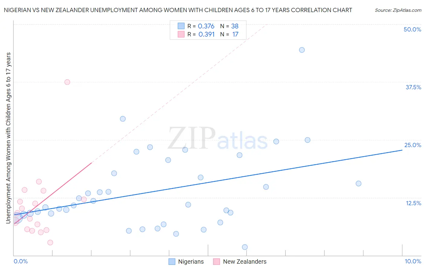 Nigerian vs New Zealander Unemployment Among Women with Children Ages 6 to 17 years