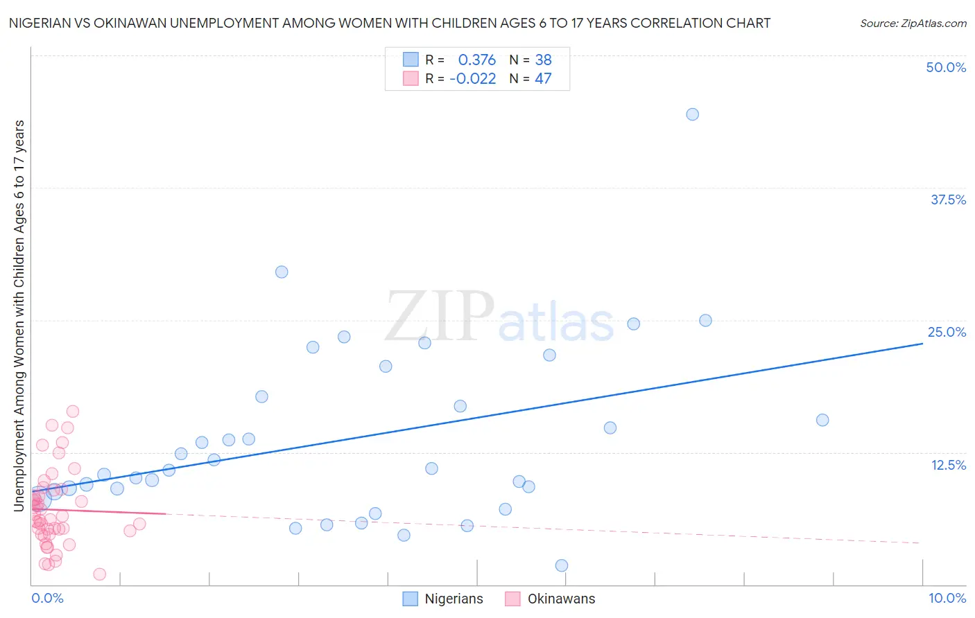 Nigerian vs Okinawan Unemployment Among Women with Children Ages 6 to 17 years