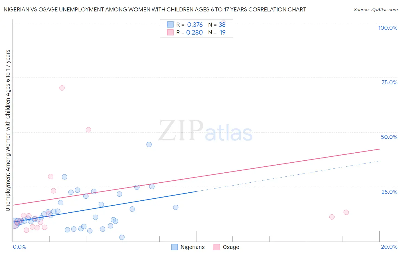 Nigerian vs Osage Unemployment Among Women with Children Ages 6 to 17 years