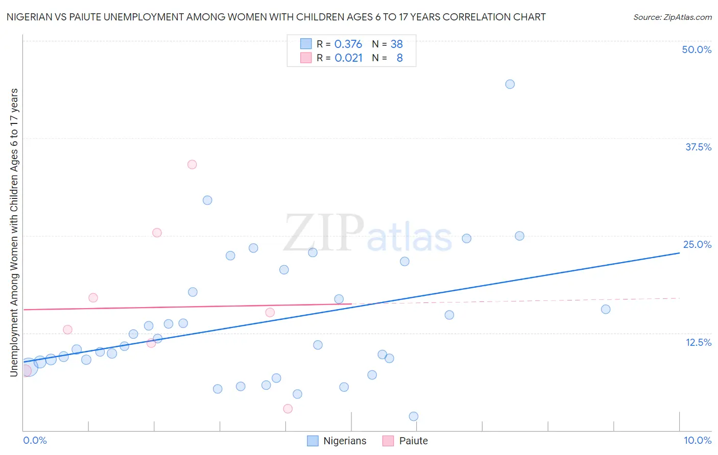 Nigerian vs Paiute Unemployment Among Women with Children Ages 6 to 17 years