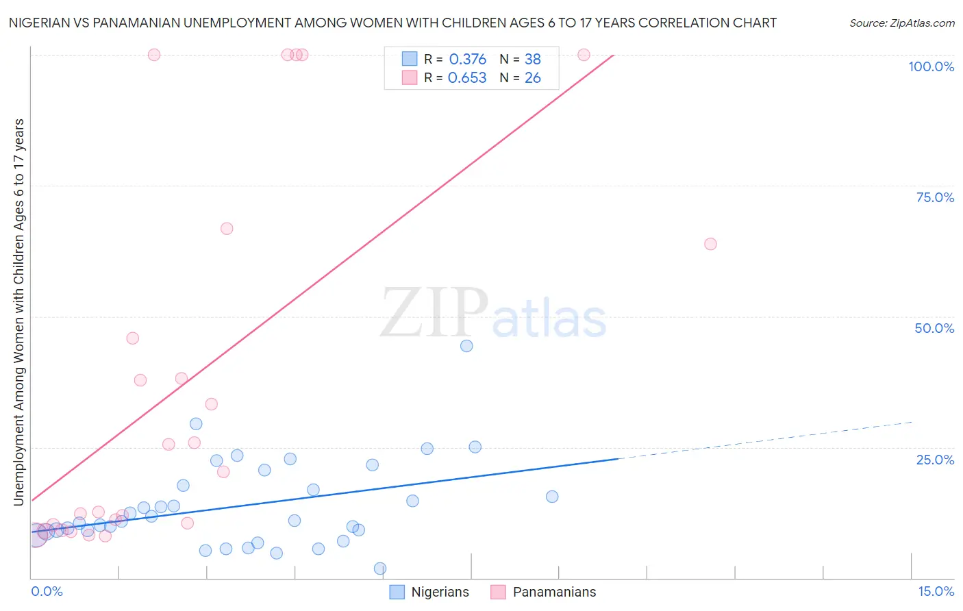 Nigerian vs Panamanian Unemployment Among Women with Children Ages 6 to 17 years