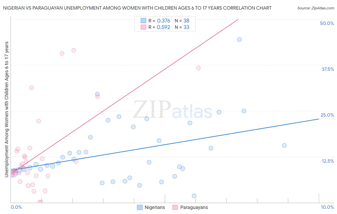 Nigerian vs Paraguayan Unemployment Among Women with Children Ages 6 to 17 years