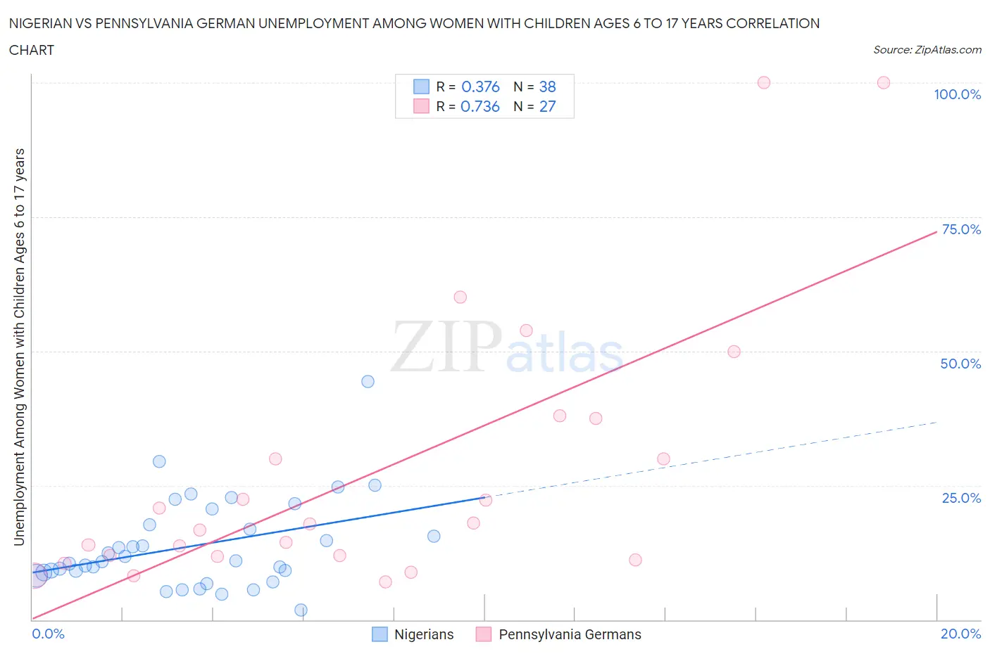 Nigerian vs Pennsylvania German Unemployment Among Women with Children Ages 6 to 17 years