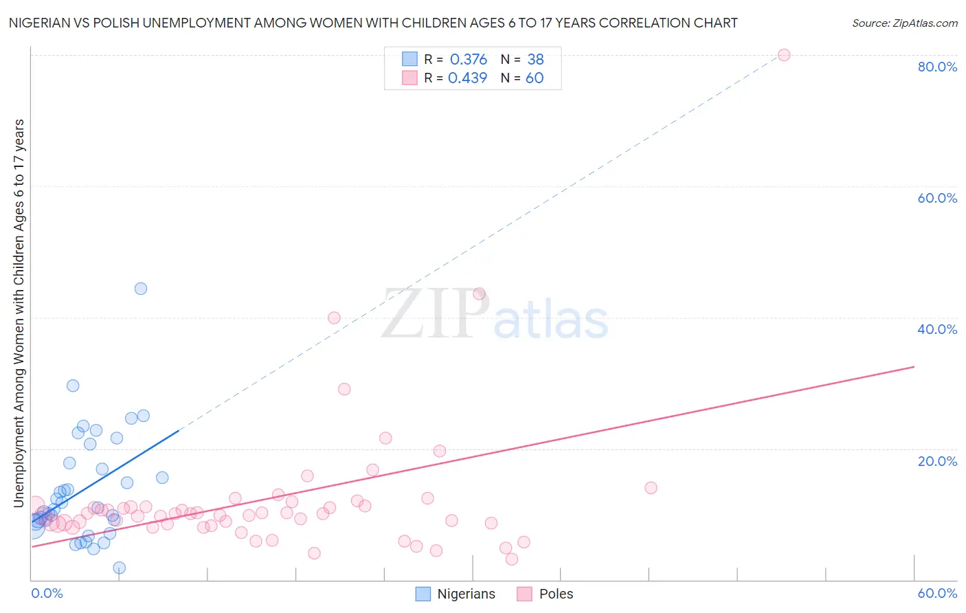 Nigerian vs Polish Unemployment Among Women with Children Ages 6 to 17 years