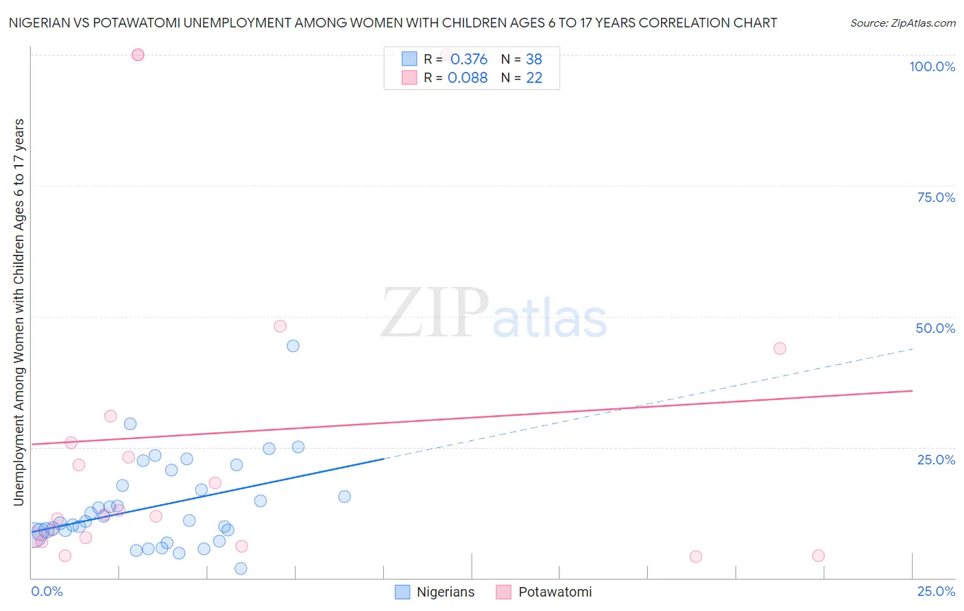 Nigerian vs Potawatomi Unemployment Among Women with Children Ages 6 to 17 years