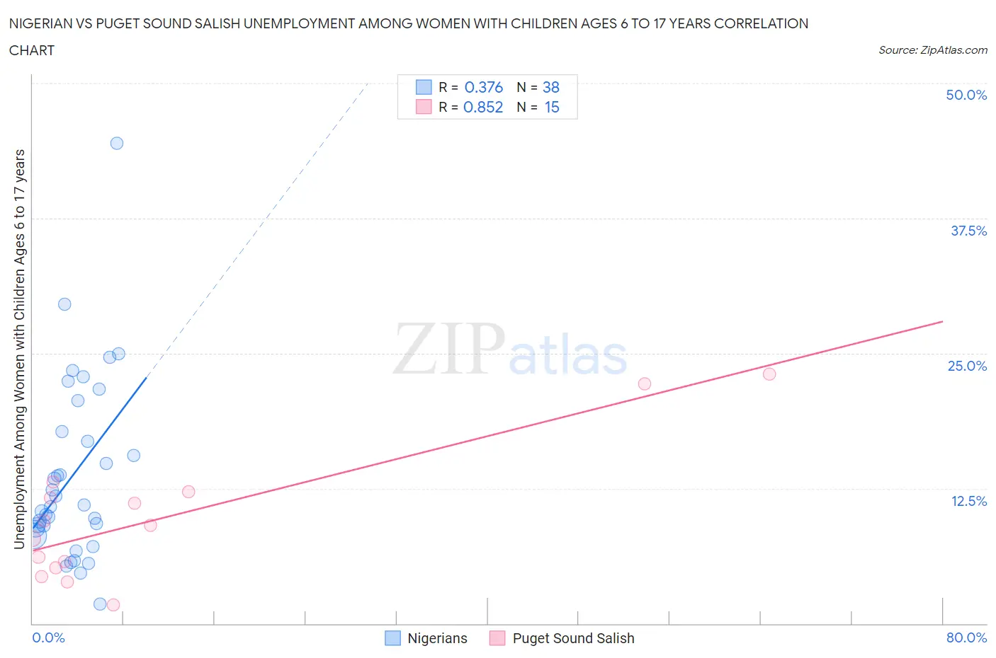 Nigerian vs Puget Sound Salish Unemployment Among Women with Children Ages 6 to 17 years