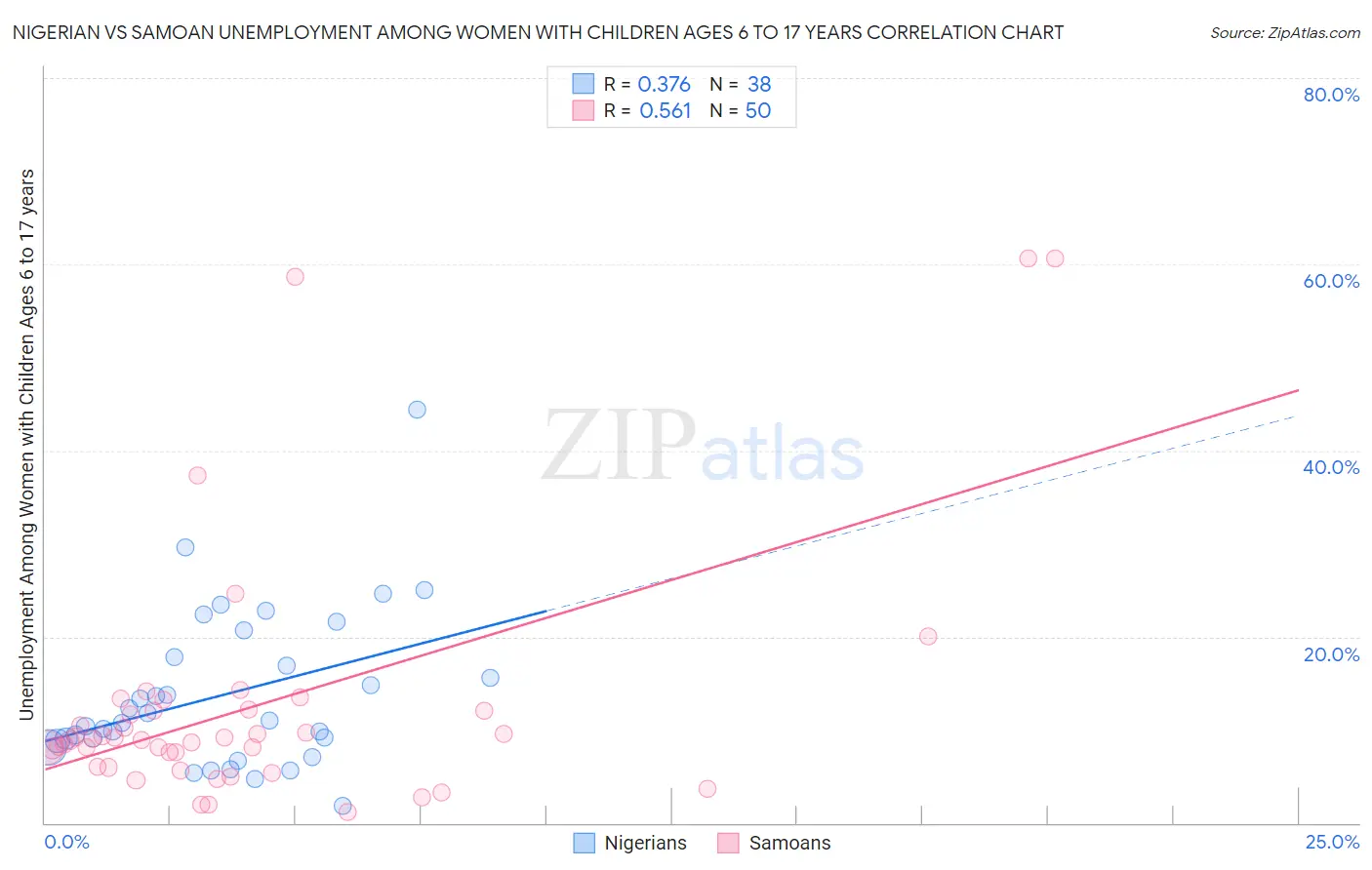 Nigerian vs Samoan Unemployment Among Women with Children Ages 6 to 17 years