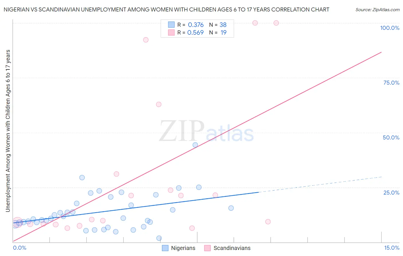 Nigerian vs Scandinavian Unemployment Among Women with Children Ages 6 to 17 years
