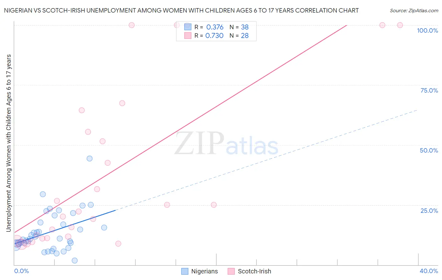 Nigerian vs Scotch-Irish Unemployment Among Women with Children Ages 6 to 17 years