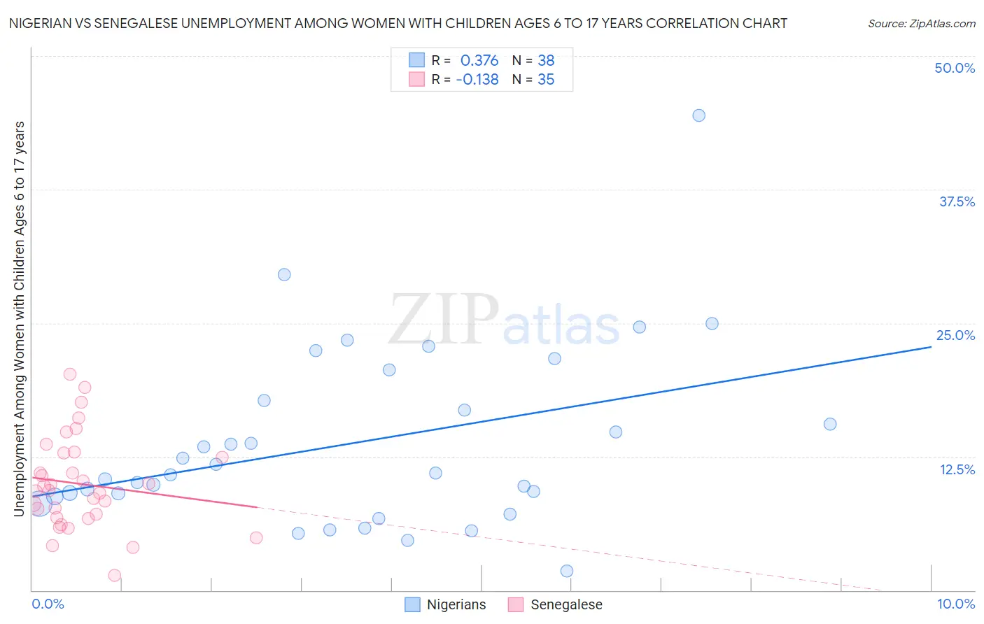 Nigerian vs Senegalese Unemployment Among Women with Children Ages 6 to 17 years