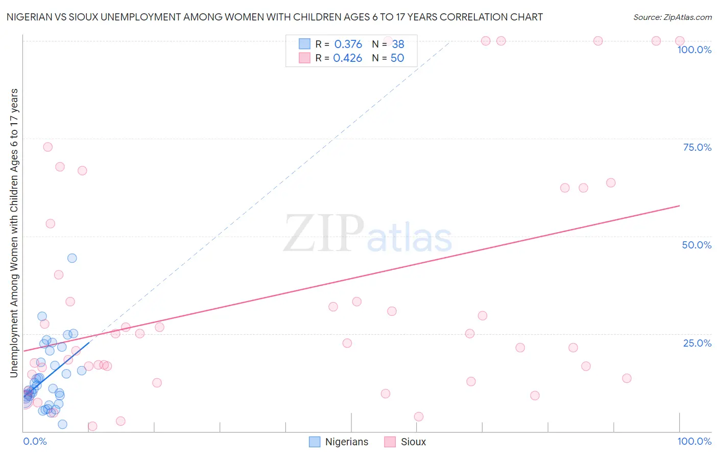 Nigerian vs Sioux Unemployment Among Women with Children Ages 6 to 17 years