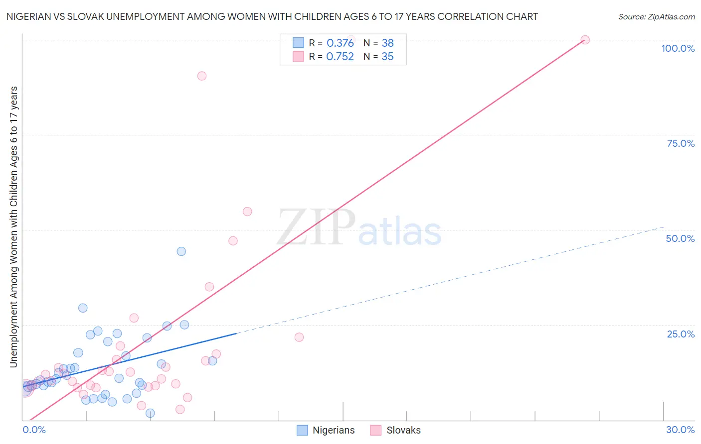 Nigerian vs Slovak Unemployment Among Women with Children Ages 6 to 17 years