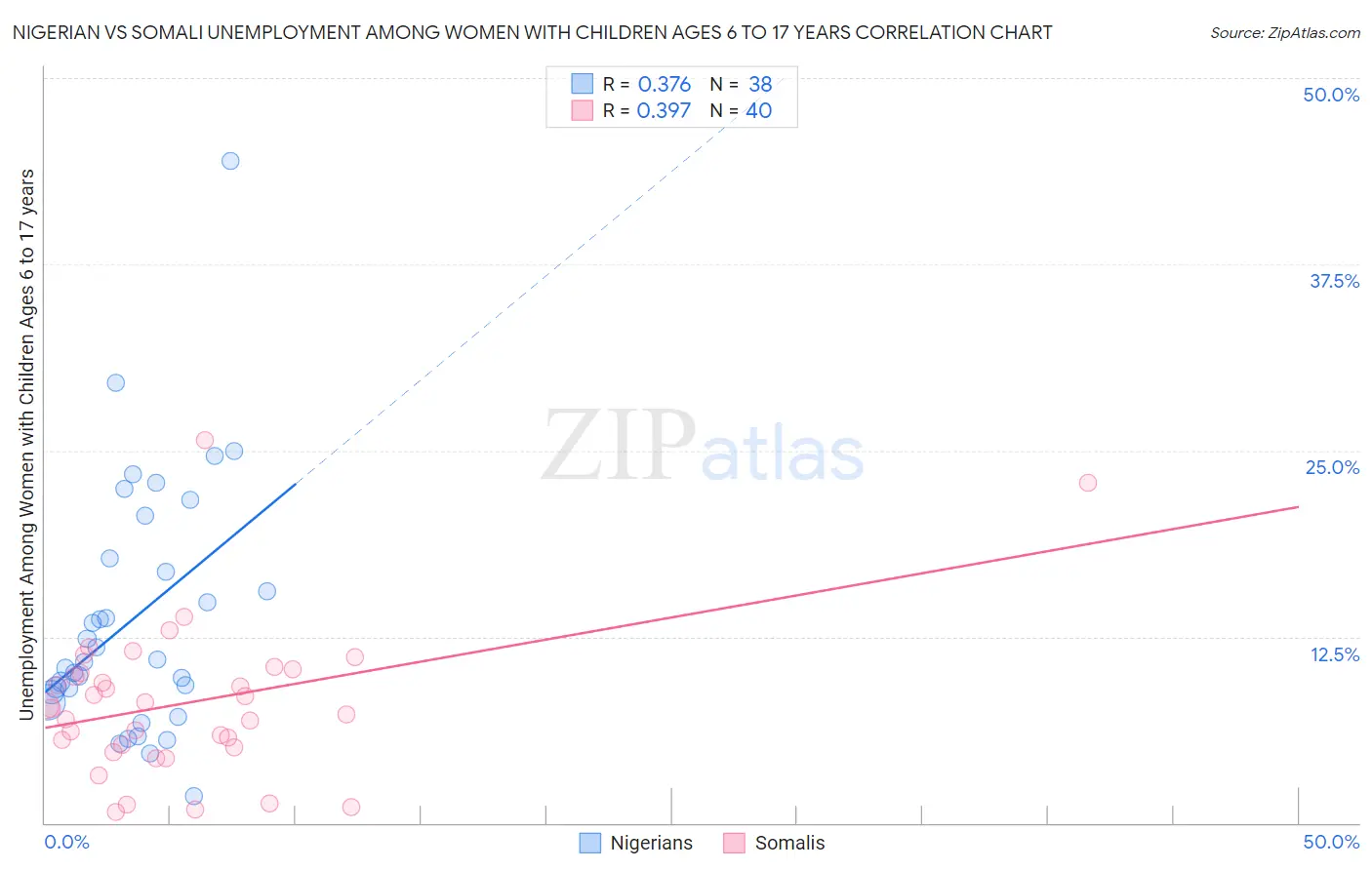 Nigerian vs Somali Unemployment Among Women with Children Ages 6 to 17 years