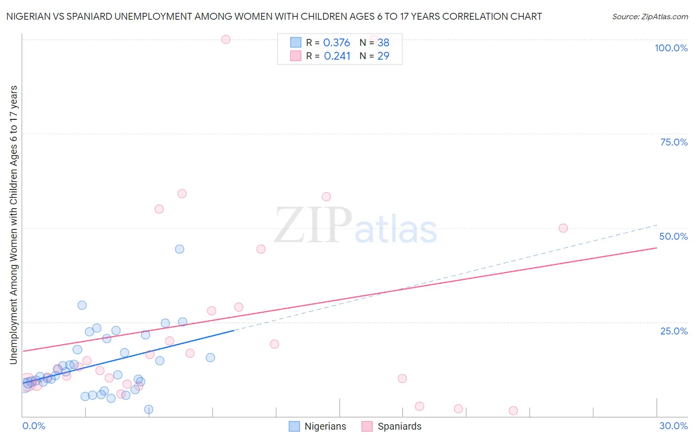 Nigerian vs Spaniard Unemployment Among Women with Children Ages 6 to 17 years