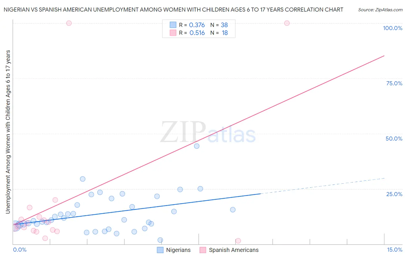 Nigerian vs Spanish American Unemployment Among Women with Children Ages 6 to 17 years