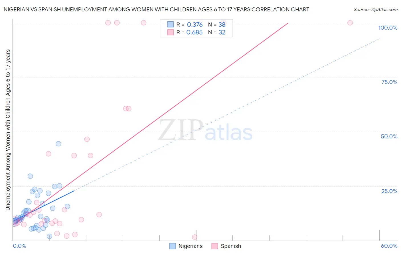 Nigerian vs Spanish Unemployment Among Women with Children Ages 6 to 17 years