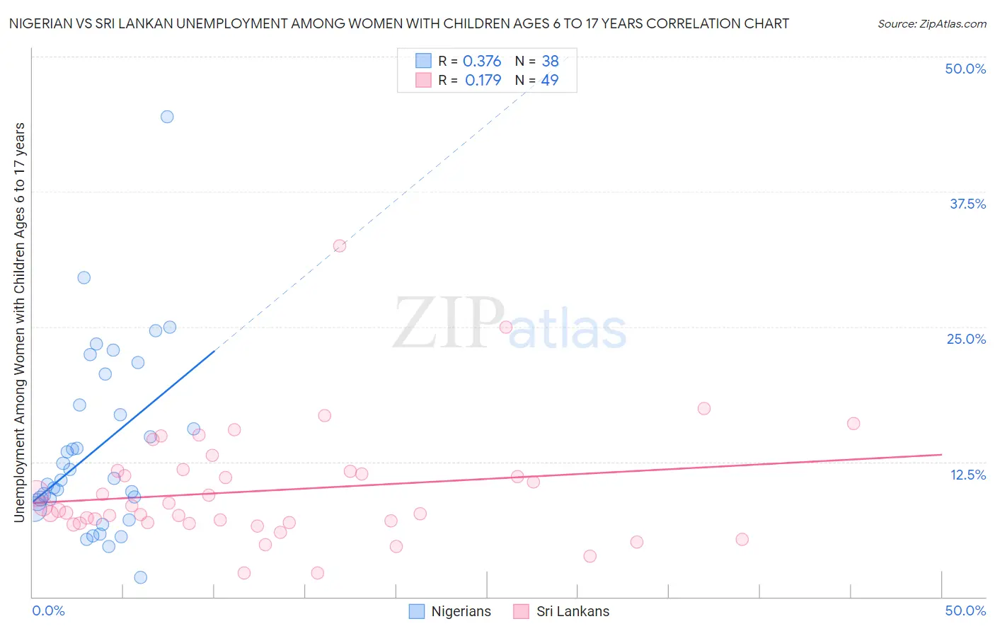 Nigerian vs Sri Lankan Unemployment Among Women with Children Ages 6 to 17 years