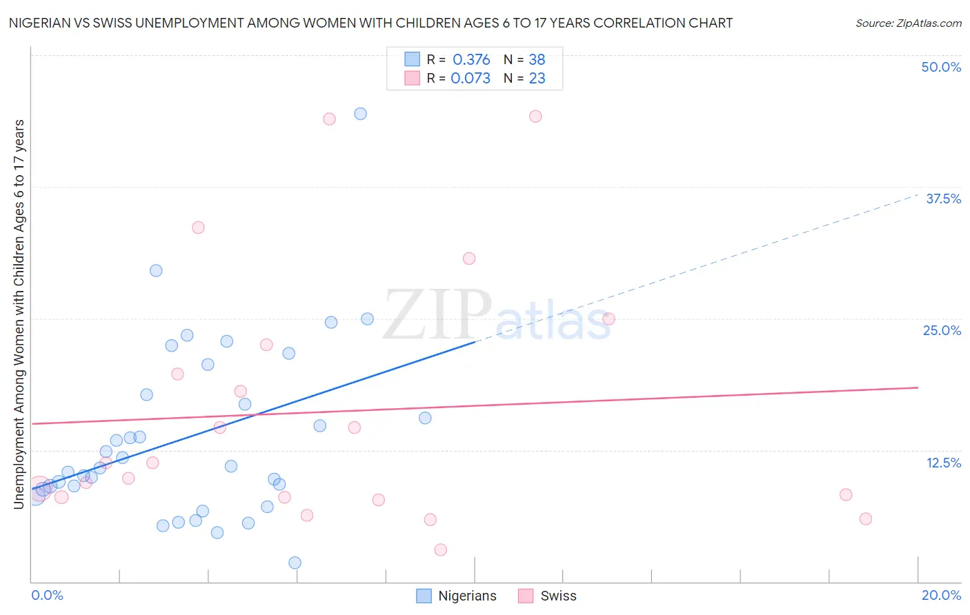 Nigerian vs Swiss Unemployment Among Women with Children Ages 6 to 17 years