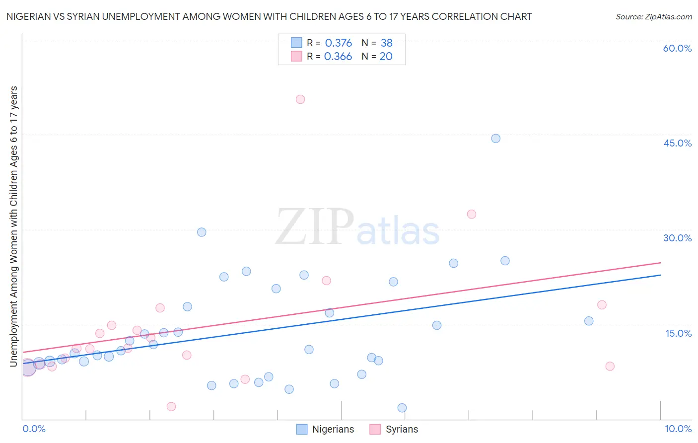 Nigerian vs Syrian Unemployment Among Women with Children Ages 6 to 17 years